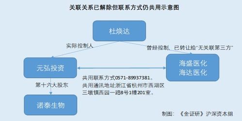 诺泰生物去关联化迷局 千万元交易背后现同业公司身影，核心技术转让引关注